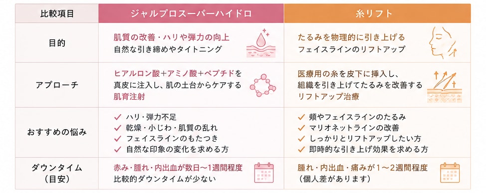 ジャルプロと糸リフトの違い