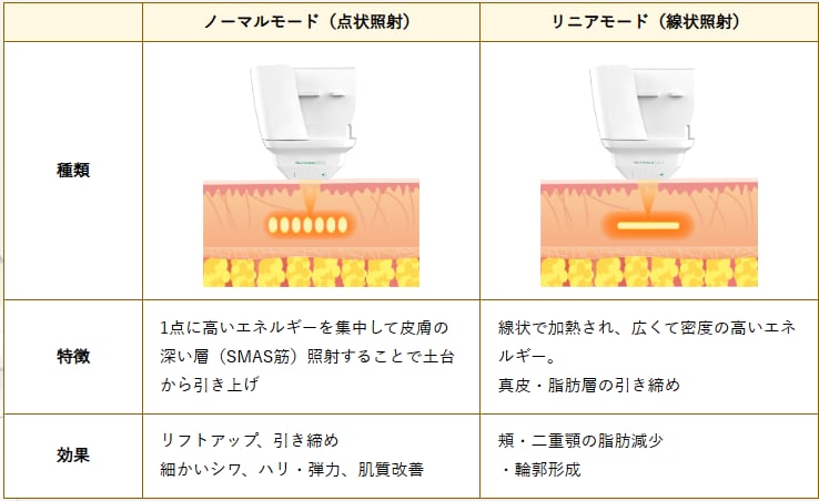 「点」と「線」2つの照射モード💫