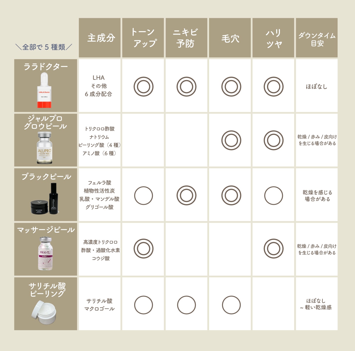 私にあったピーリングは？