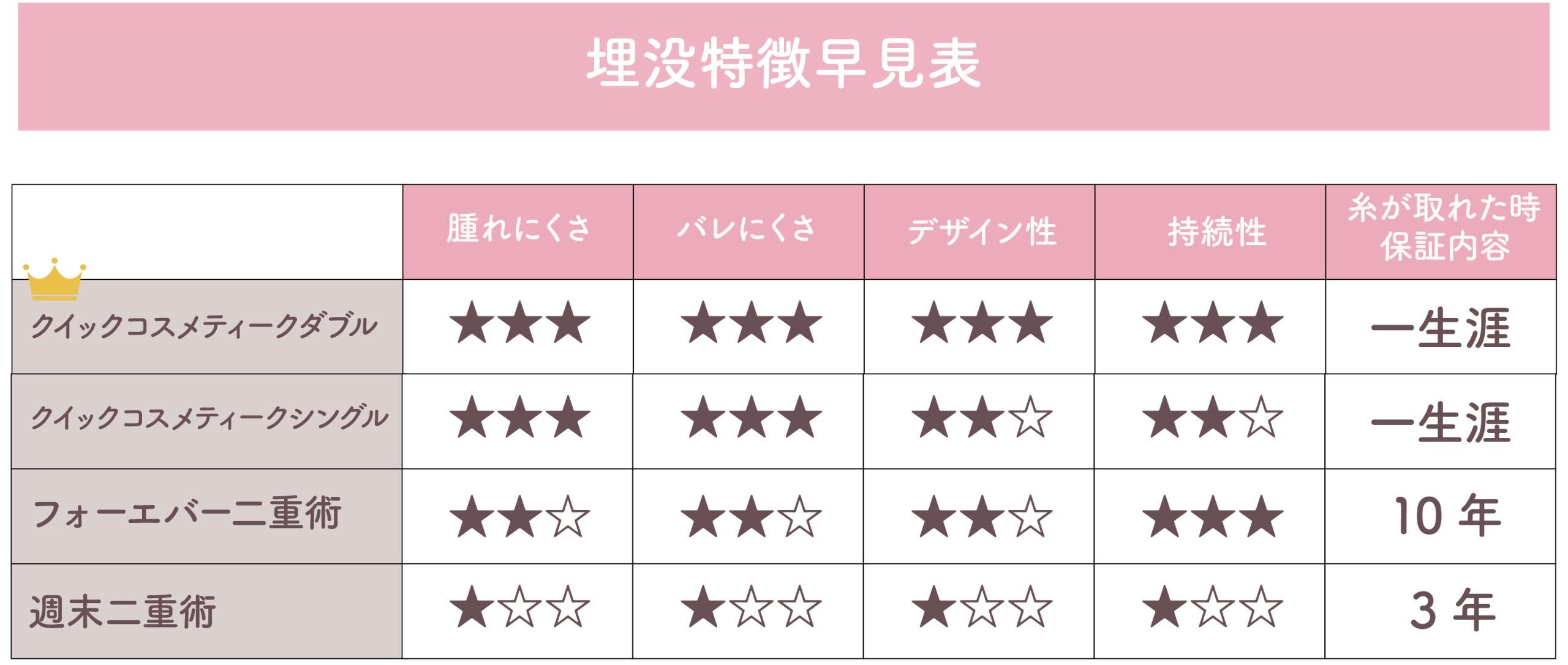 一目で分かる比較表｜3つの埋没法の違い