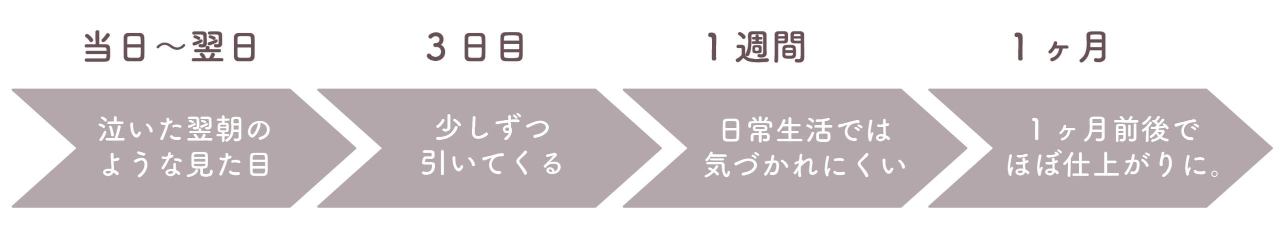 ダウンタイムの経過｜当日・3日目・1週間・1ヶ月