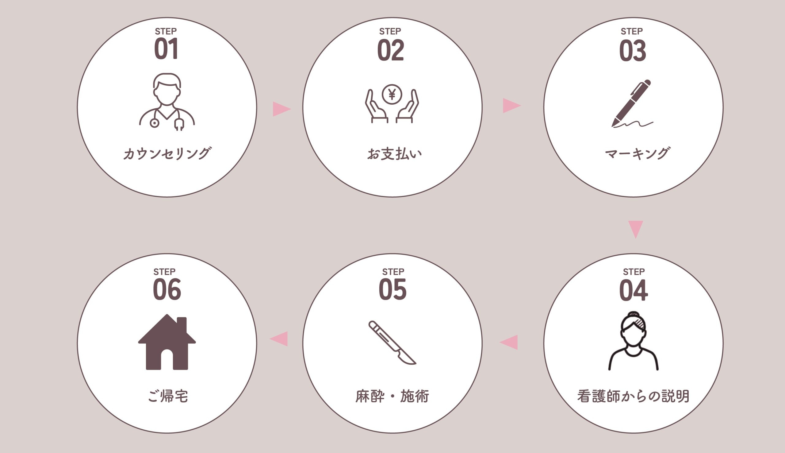 カウンセリングから帰宅までの流れ
