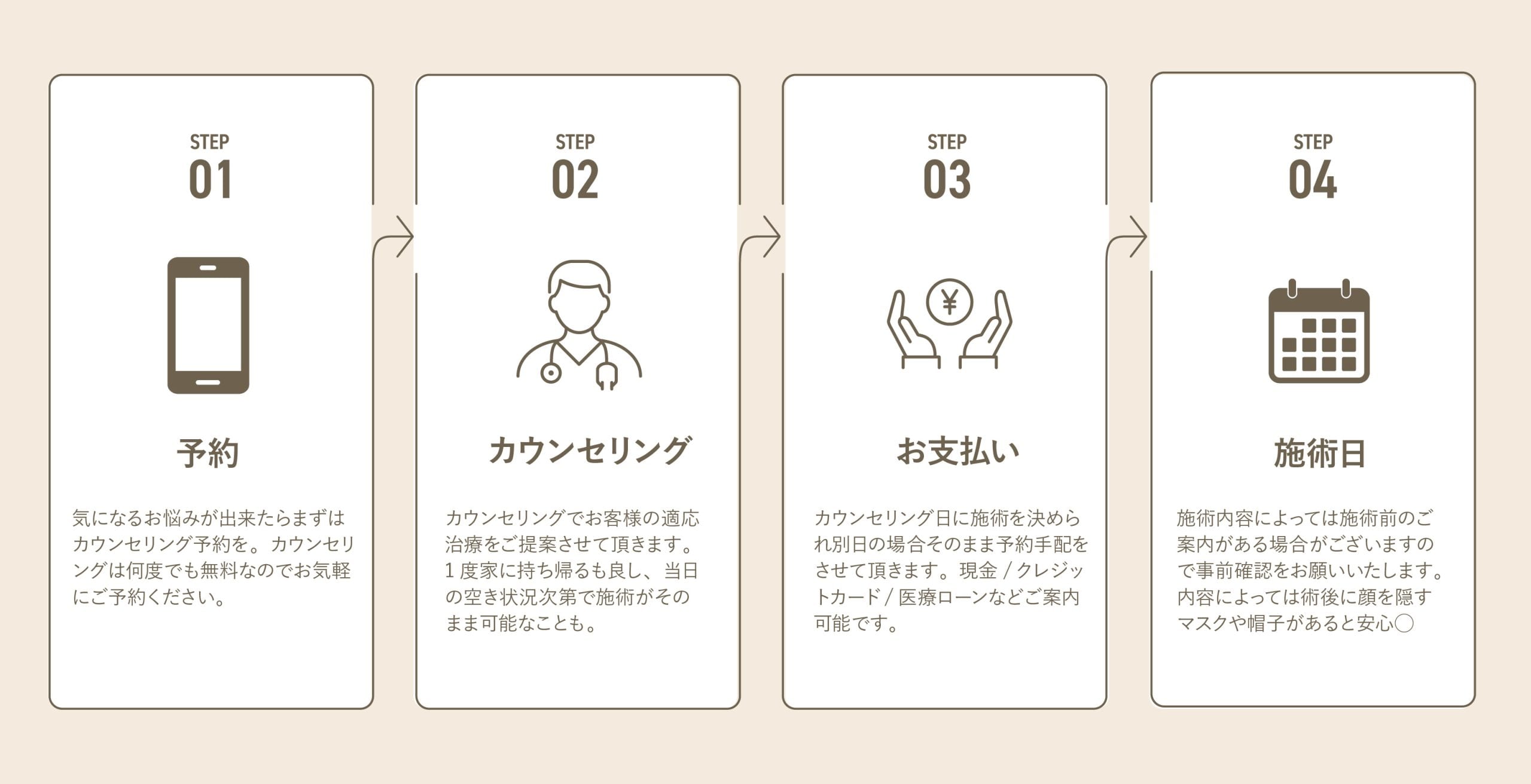 カウンセリングから施術までの流れ
