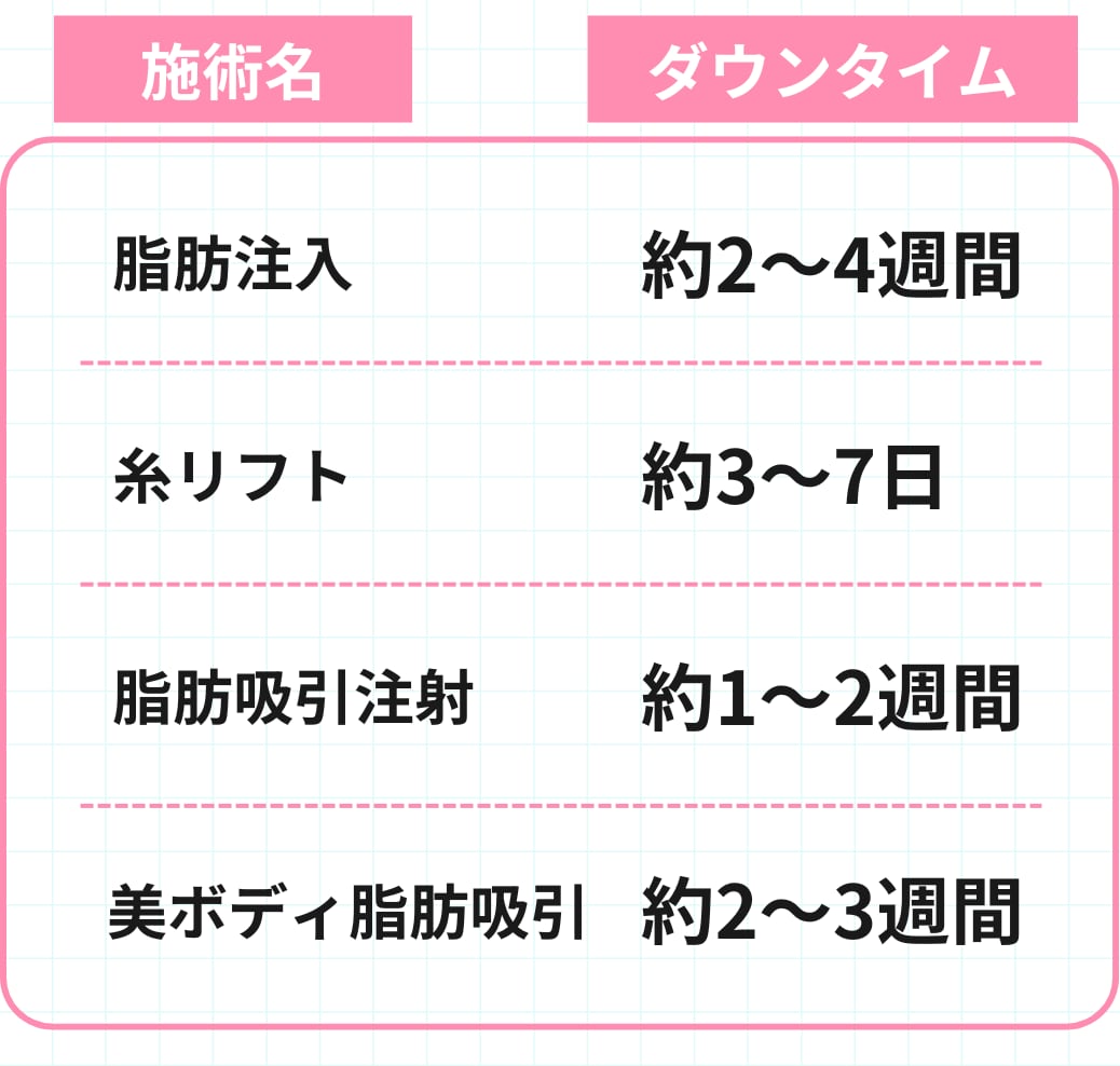 ダウンタイムの目安は?