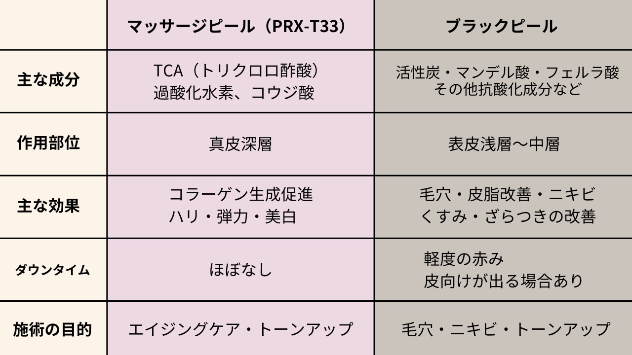 新登場】剥けないマッサージピール(コラーゲンピール)とは？PRX-T33で 