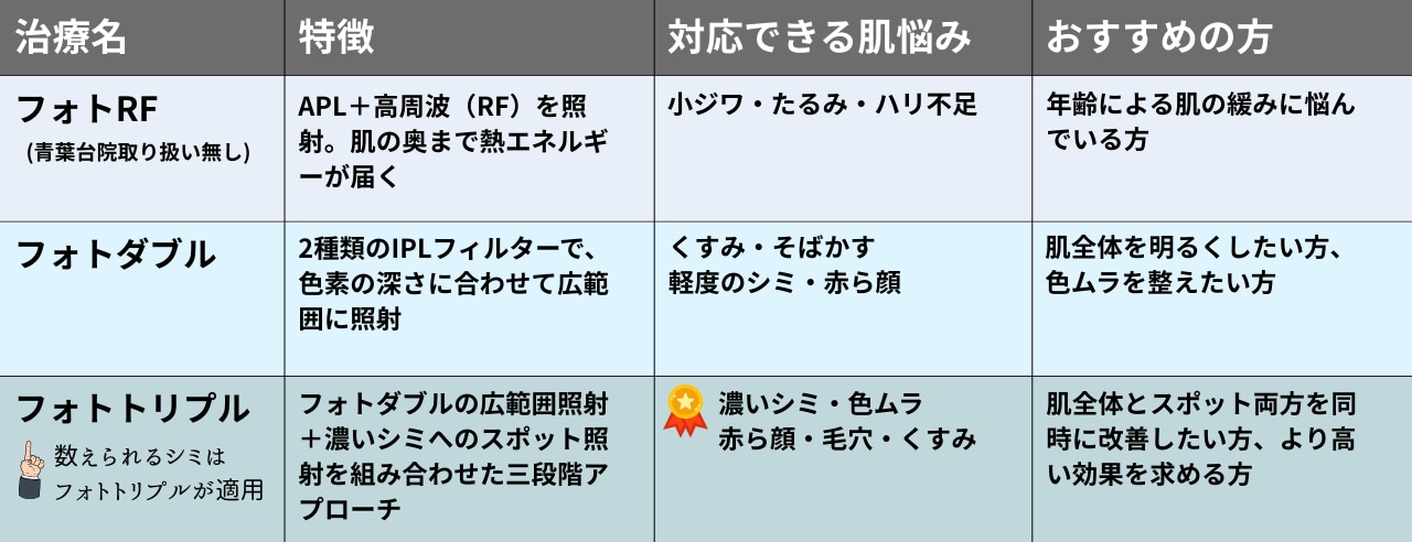 他のIPL治療との違い｜フォトRF・フォトダブルとの比較