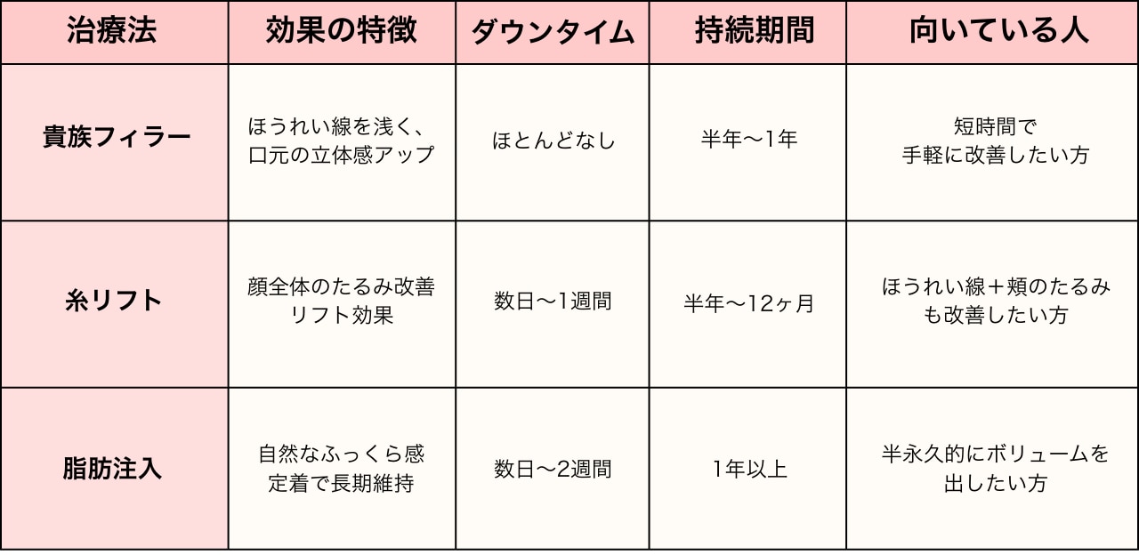 貴族フィラーとの比較表