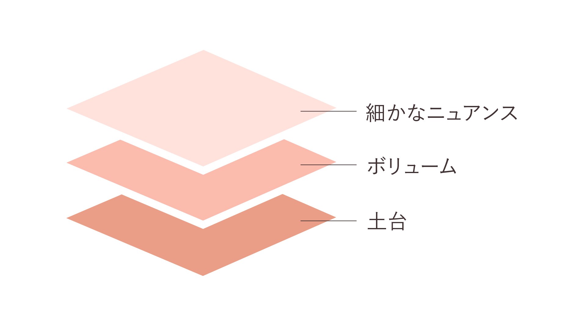 レイヤー(層)