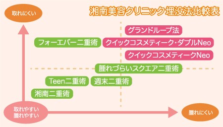 埋没法にはどんなメニューがあるの?