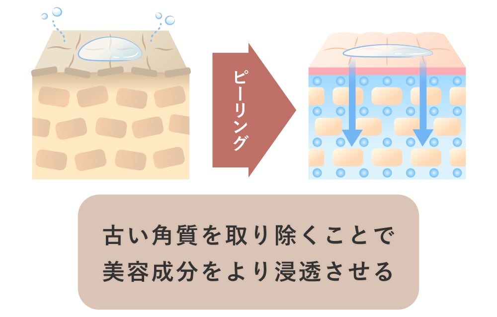 ピーリングで古い角質をオフ、ターンオーバーを整えます