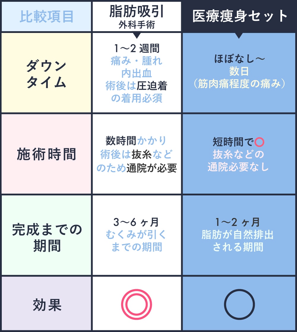 なるべくバレたくない、早く痩せたい方は【医療痩身セット】！