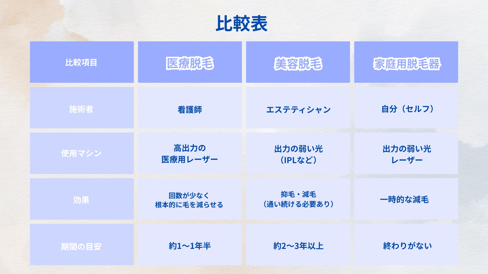 医療脱毛（クリニック）と美容脱毛（サロン）の違い