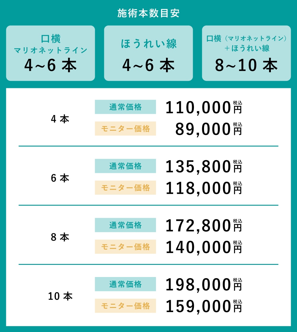『ぽにょぴたスレッド』の施術本数目安と料金