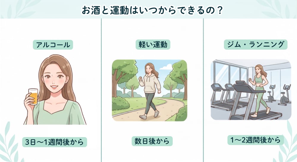 仕事復帰／飲酒・運動の再開目安<br />
