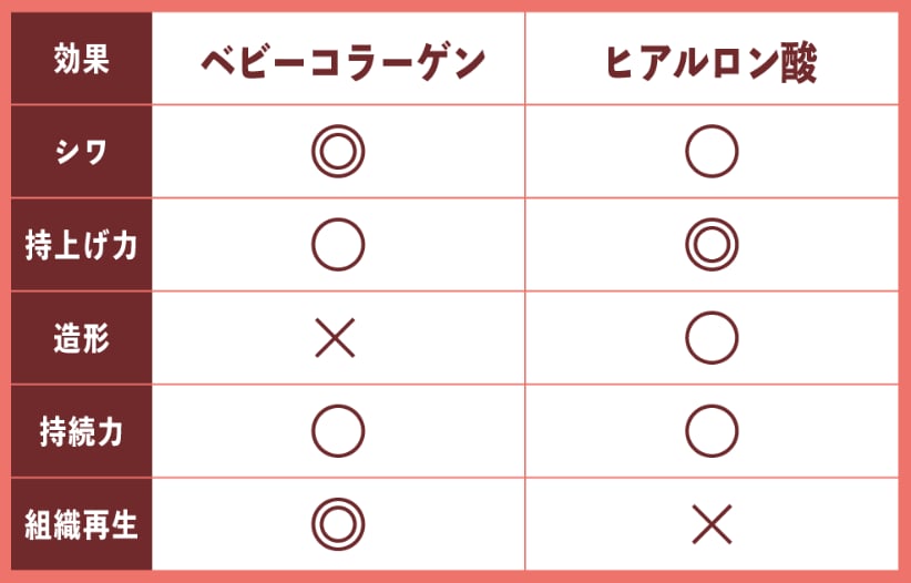 ヒアルロン酸注入との違い