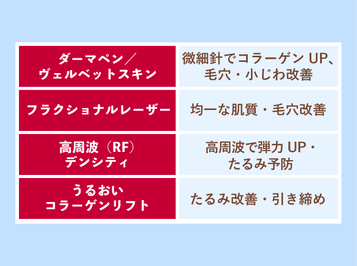 コラーゲン生成系治療
