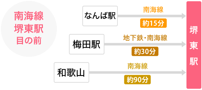 堺東駅へのアクセス