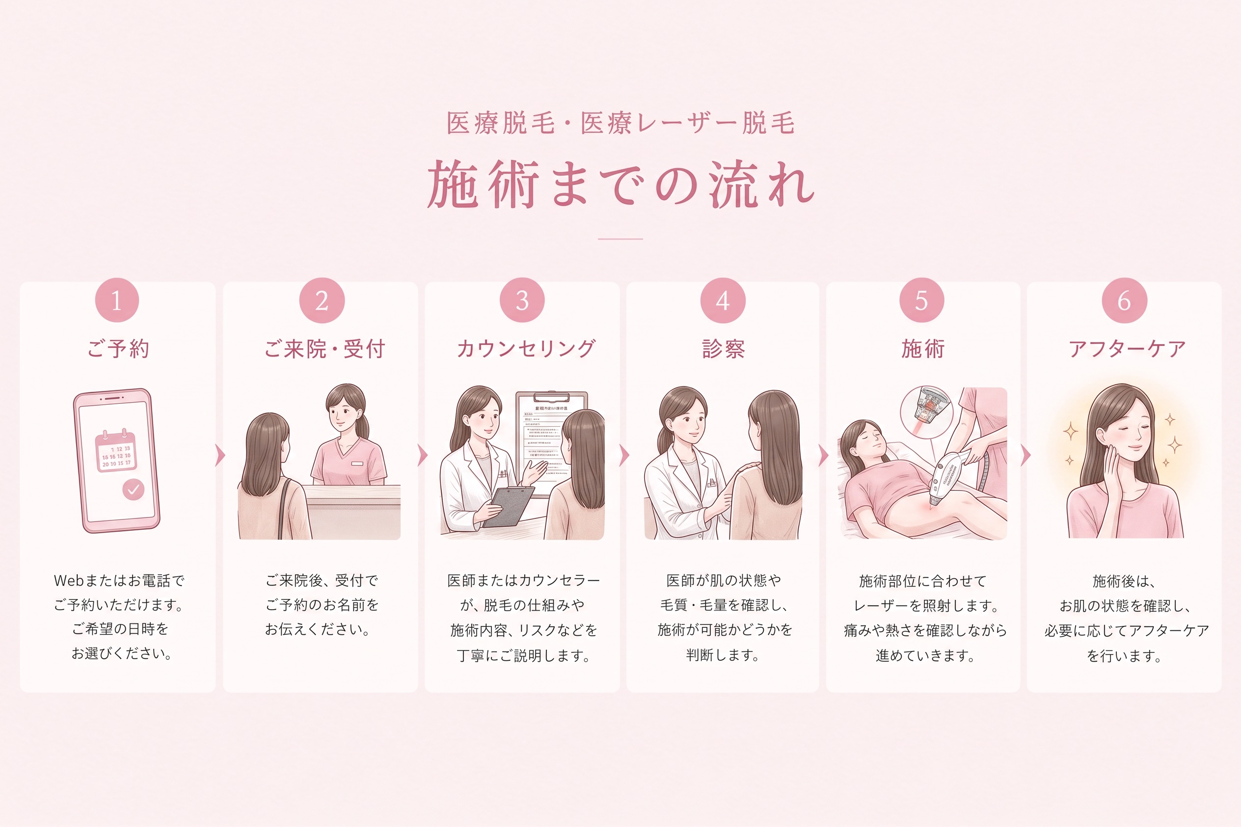 医療脱毛施術の流れ