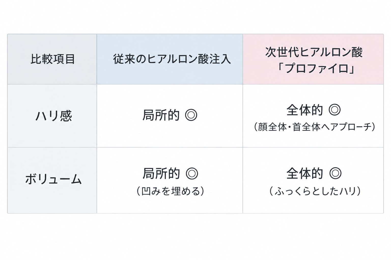 ヒアルロン酸との比較表