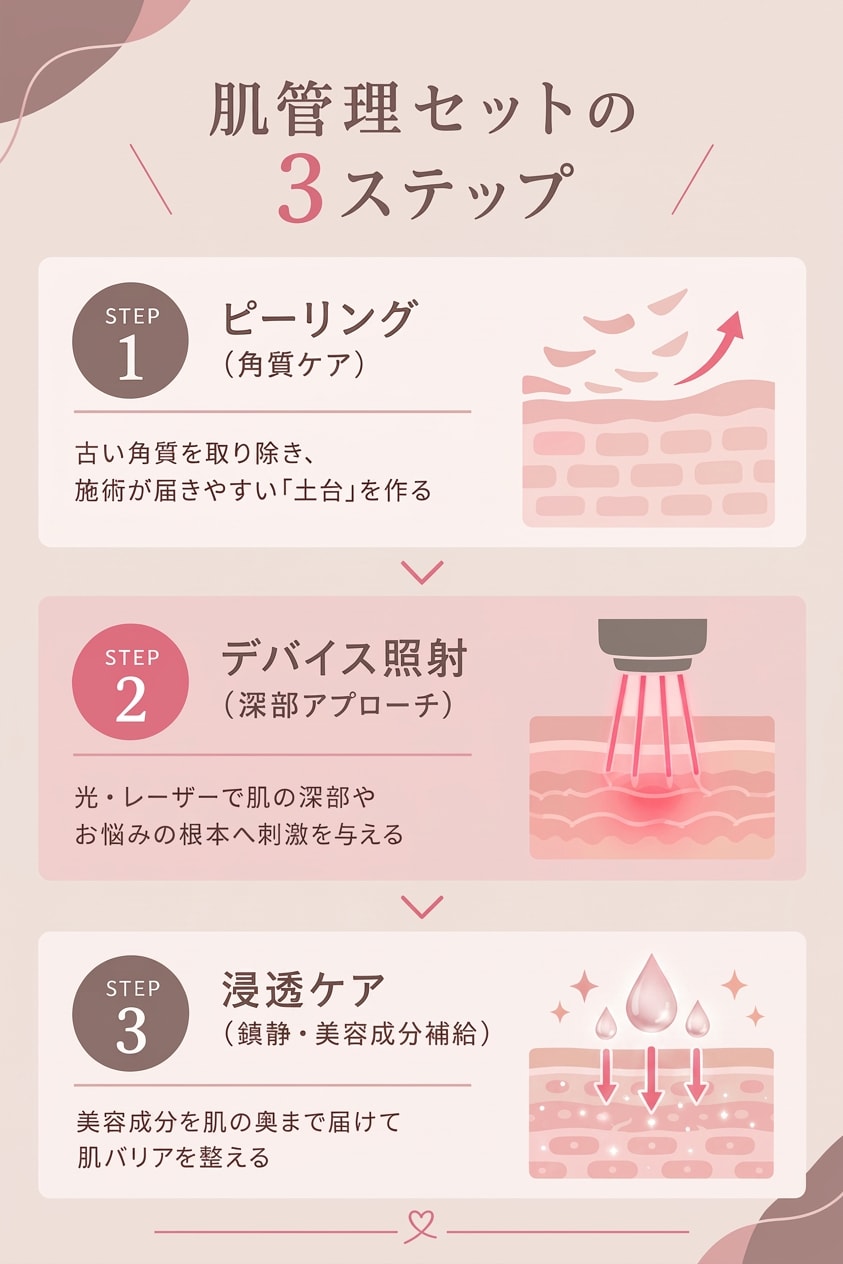肌管理ステップ