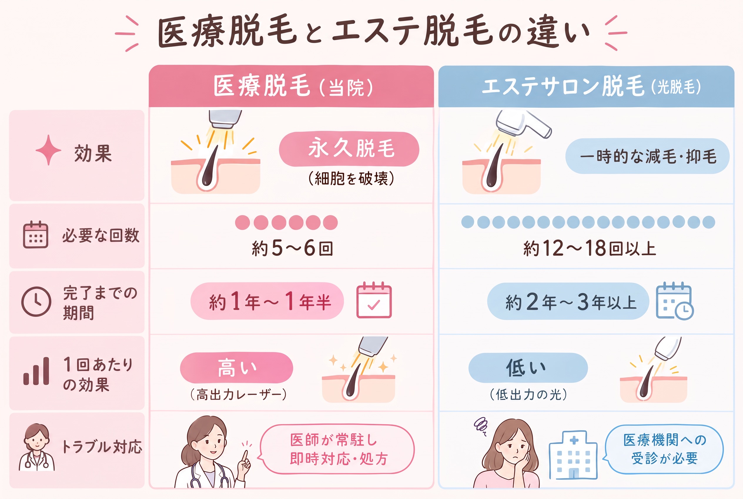医療脱毛とエステ脱毛の比較表