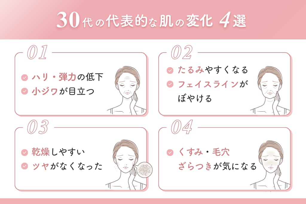 30代の代表的な肌の変化、ハリ弾力の低下、たるみやすくなる、乾燥しやすい、くすみ毛穴、ざらつきが気になる