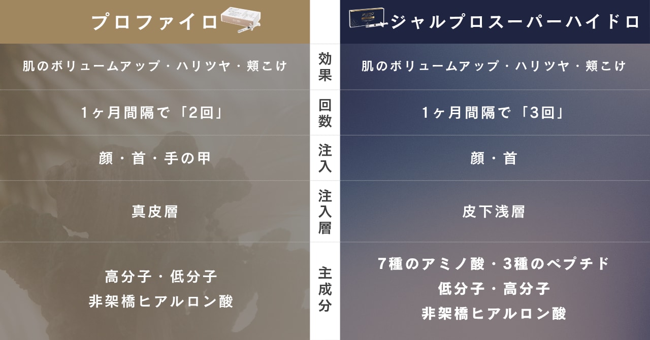 ジャルプロとプロファイロ比較表