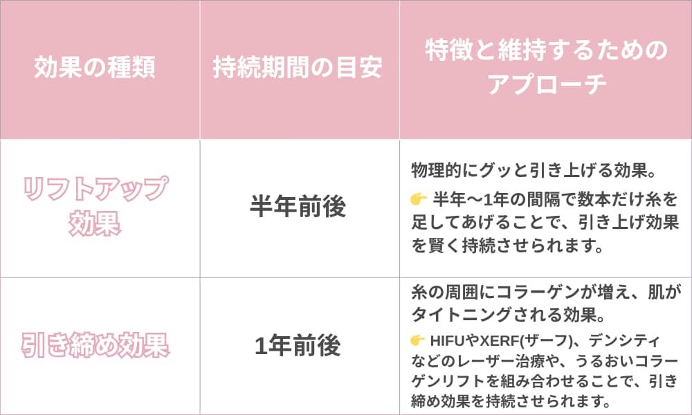 糸リフト比較表