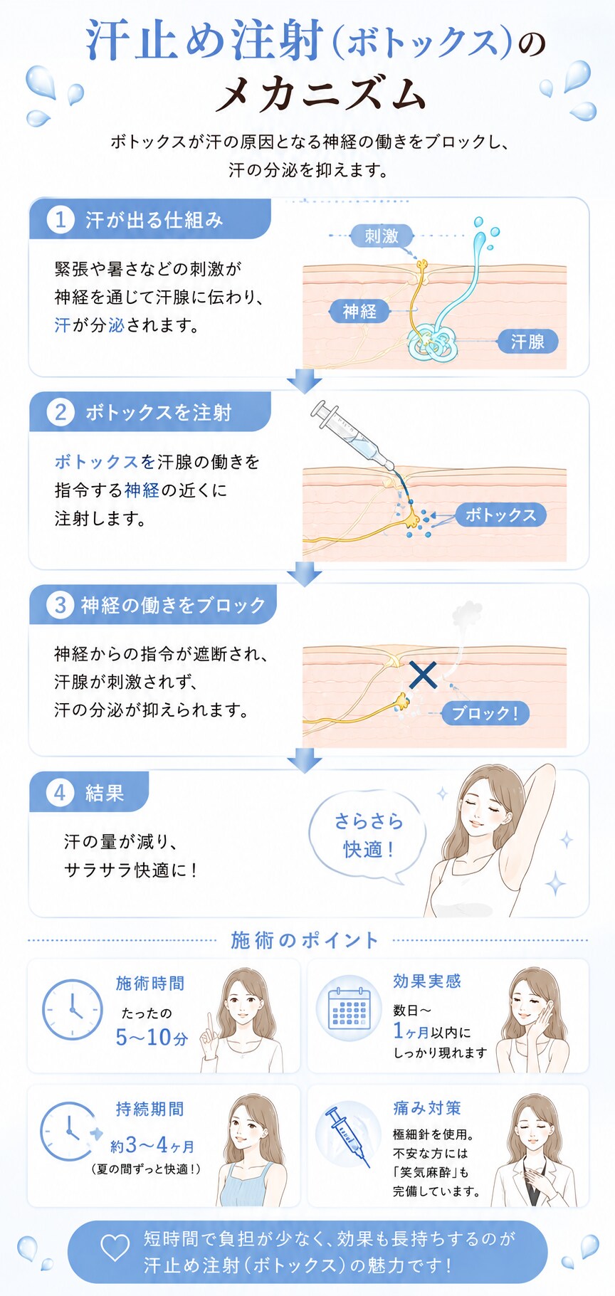 汗止めボトックスのメカニズム