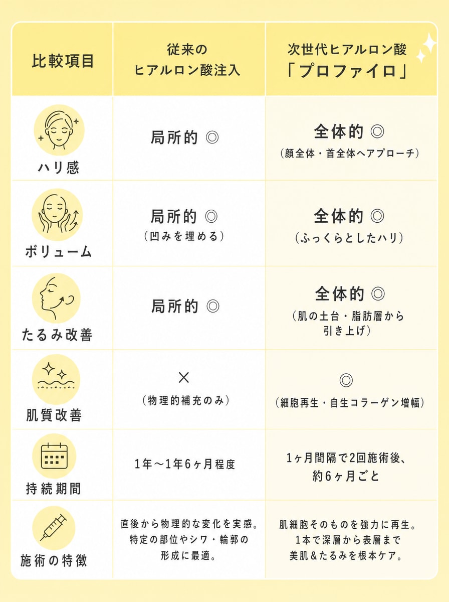 ヒアルとプロファイロ比較表