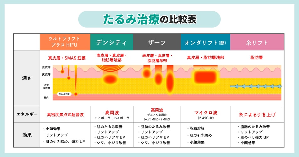 たるみ治療の比較表