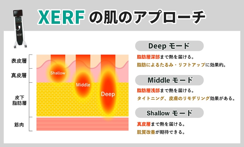 ザーフのディープモード・ミドルモード・シャローモードについての図