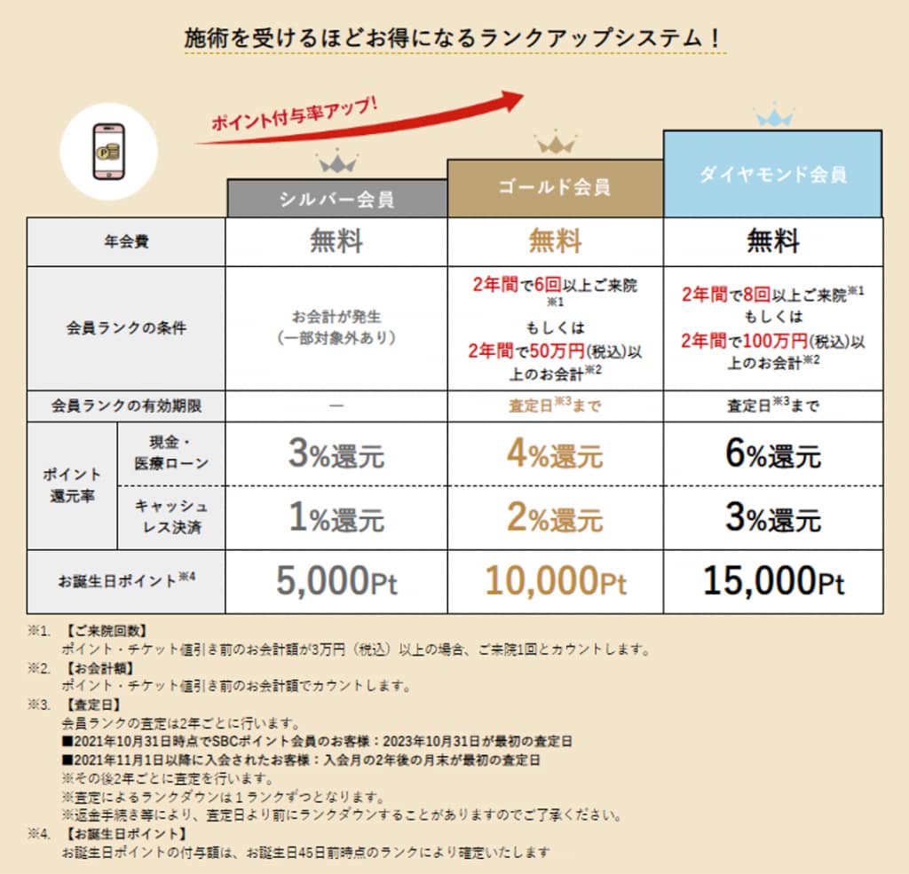 ポイント制度の解説