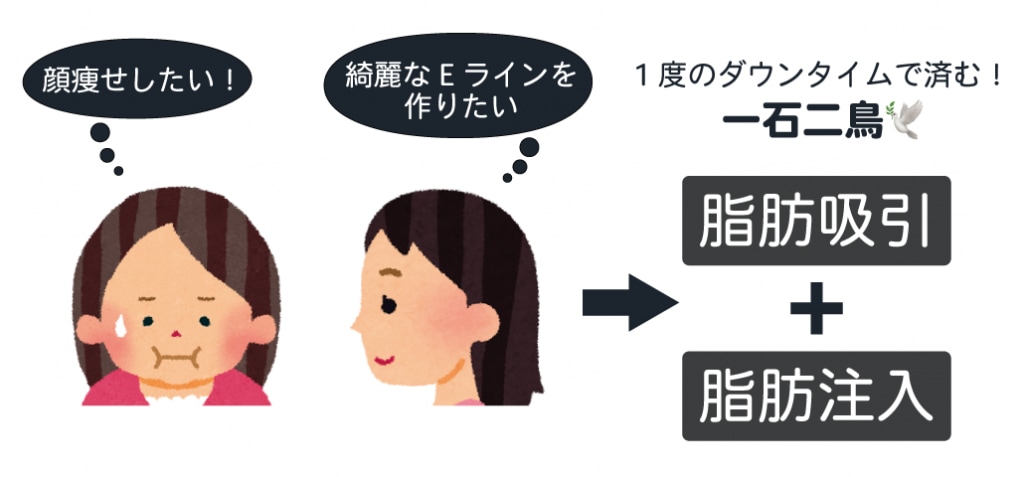 脂肪吸引と脂肪注入