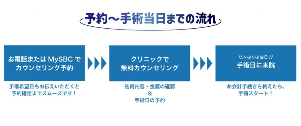 予約から手術までの流れ