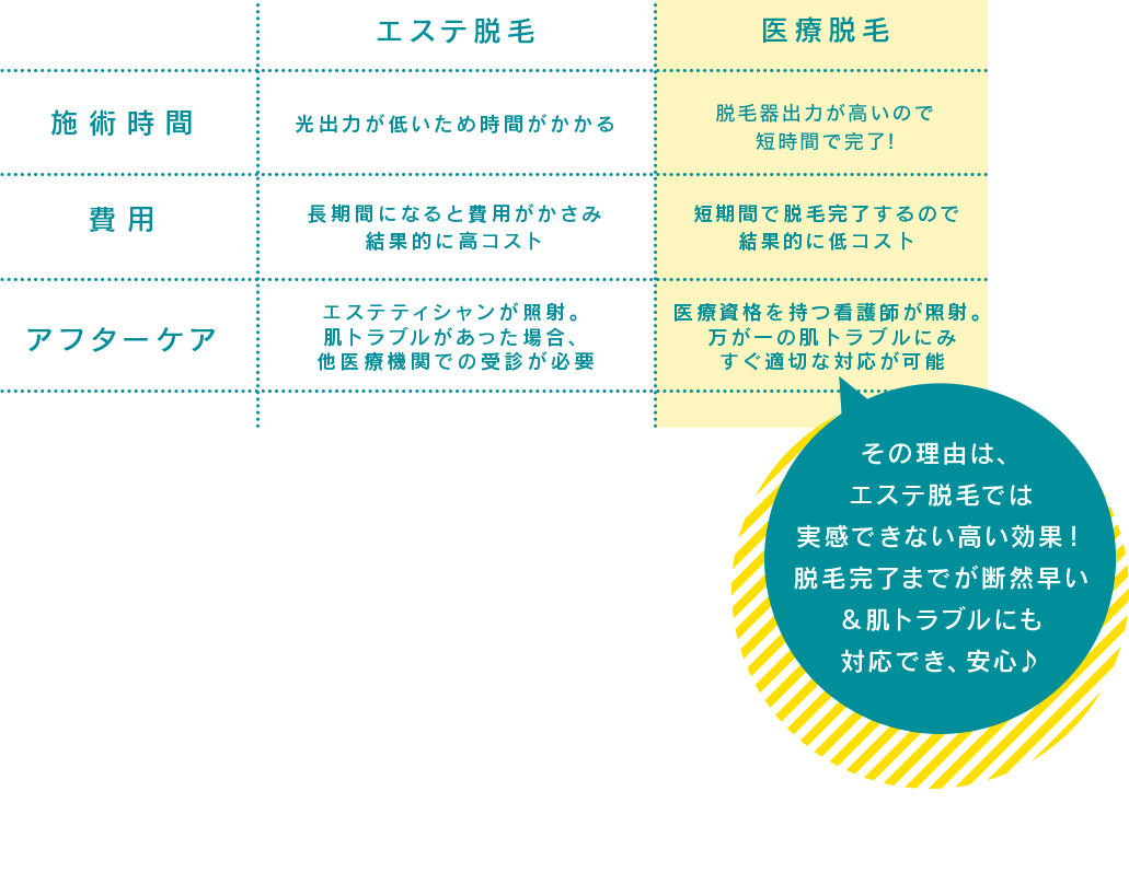 エステ脱毛では実感できない高い効果！脱毛完了までが断然早い＆肌トラブルにも対応でき、安心