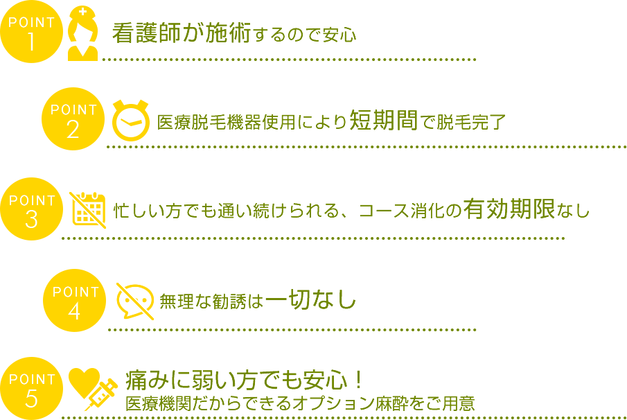 1.脱毛技術に精通した看護士が施術するので安心　2.最新医療脱毛使用により安全・確実・短期間で脱毛完了 3.忙しい方でも通い続けられる、コース消化の有効期限なし　4.医療脱毛症例数１５０万以上の確かな実績 5.痛みに弱い方でも安心！医療機関だからできる安心麻酔をご用意