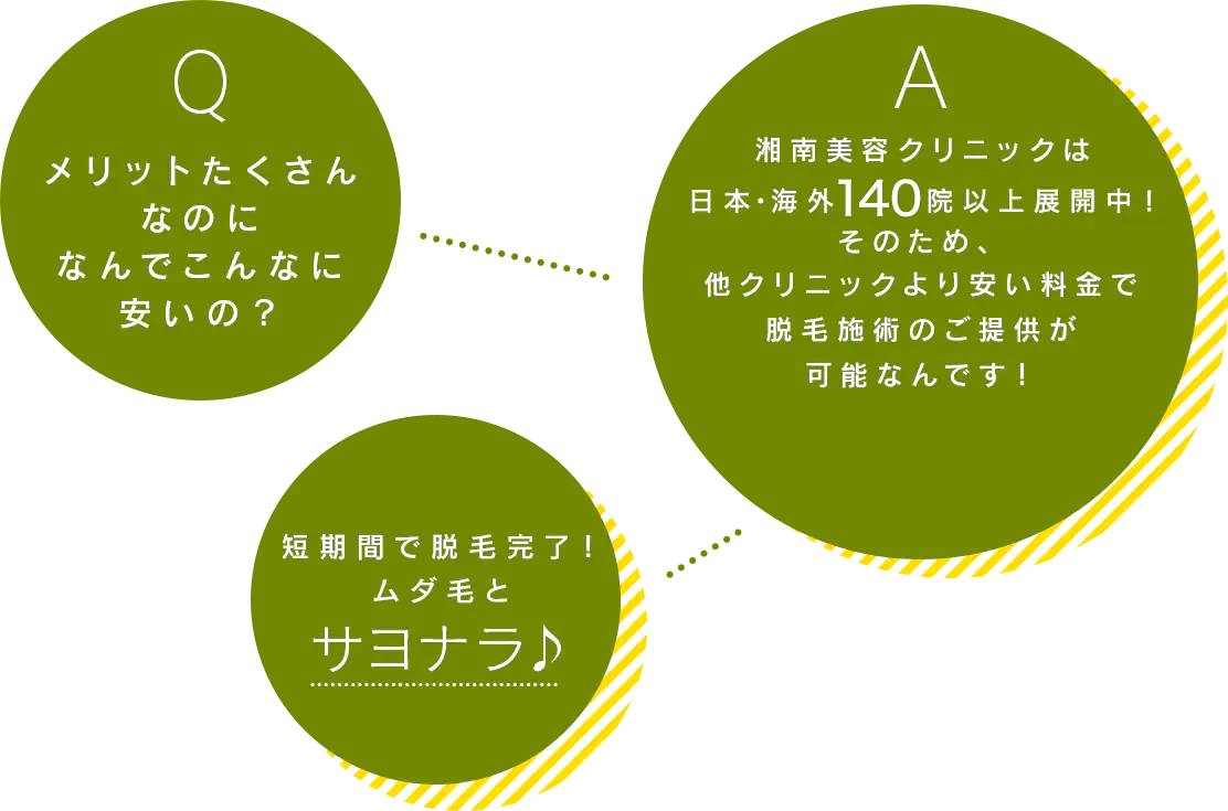 Qメリットたくさんなのになんでこんなに安いの？ A湘南美容クリニックは全国47院展開中！そのため、他クリニックより安い料金で脱毛施術のご提供が可能なんです！