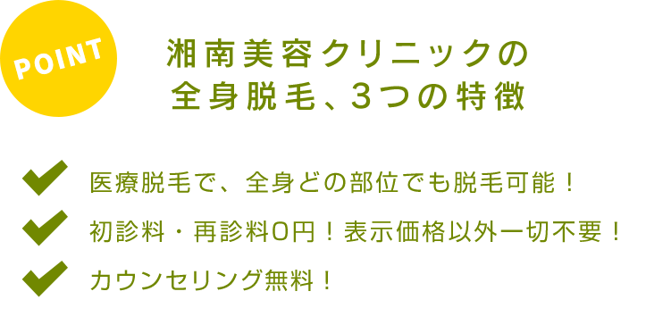 POINT 湘南美容クリニックの全身脱毛、3つの特徴 医療脱毛で、全身どの部位でも脱毛可能！ 初診料・再診料0円！表示価格以外は一切不要！ 安心返金保障システム・解約手数料なし