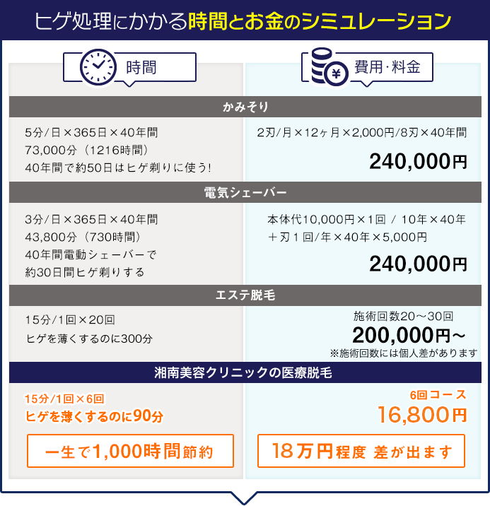 ヒゲ処理にかかる時間とお金のシミュレーション時間費用・料金かみそり5分/日×365日×40年間730,000分（1216時間）40年間で約50日はヒゲ剃りに使う!2刃/月×12ヶ月×2,000円/8刃×40年間240,000円電気シェーバー3分/日×365日×40年間438,000分（730時間）40年間電動シェーバーで約30日間ヒゲ剃りする本体代10,000円×1回 / 10年×40年＋刃１回/年×40年×5,000円240,000円エステ脱毛15分/1回×20回ヒゲを薄くするのに300分施術回数20〜30回200,000円〜湘南美容クリニックの医療レーザー脱毛15分/1回×6回ヒゲ薄くするのに90分一生で1,000時間節約6回コースで30,350円17万円程度お得