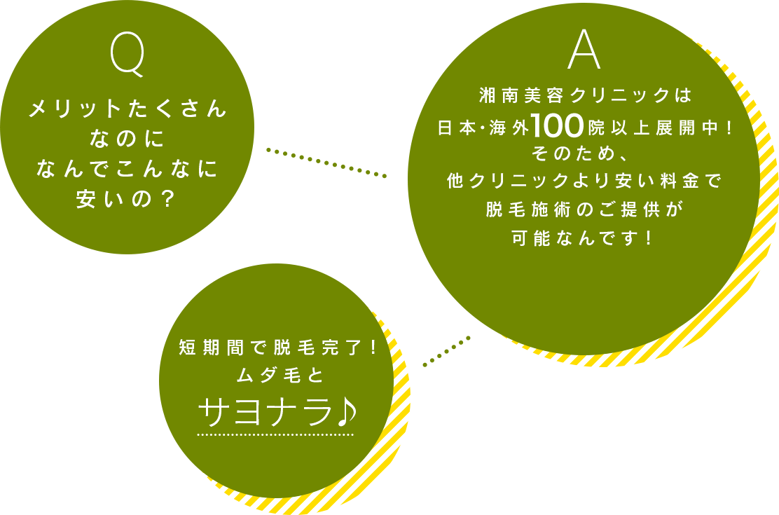 Qメリットたくさんなのになんでこんなに安いの？ A湘南美容クリニックは全国展開中！そのため、他クリニックより安い料金で脱毛施術のご提供が可能なんです！