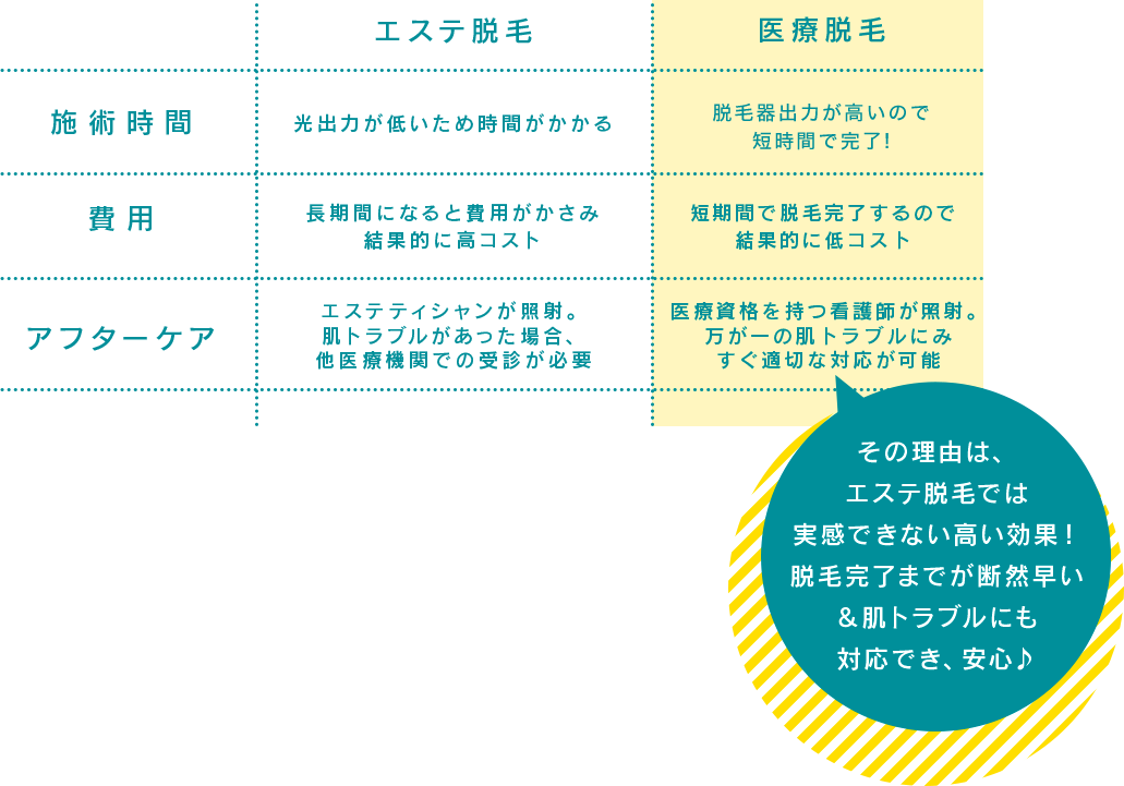 エステ脱毛では実感できない高い効果！脱毛完了までが断然早い＆肌トラブルにも対応でき、安心