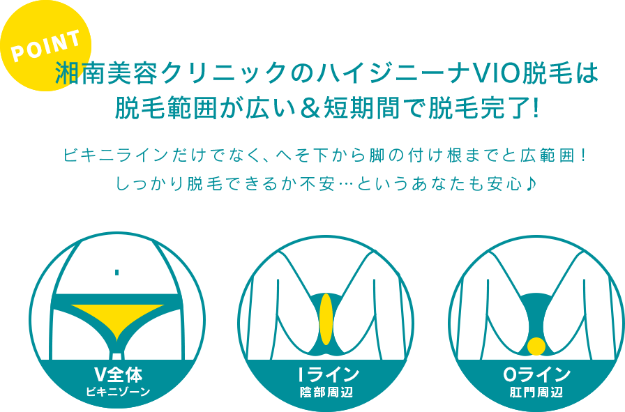 POINT 湘南美容クリニックのハイジニーナVIO脱毛は脱毛範囲が広い＆短期間で脱毛完了！ビキニラインだけでなく、へそ下から脚の付け根までと広範囲！しっかり脱毛できるか不安・・・というあなたも安心