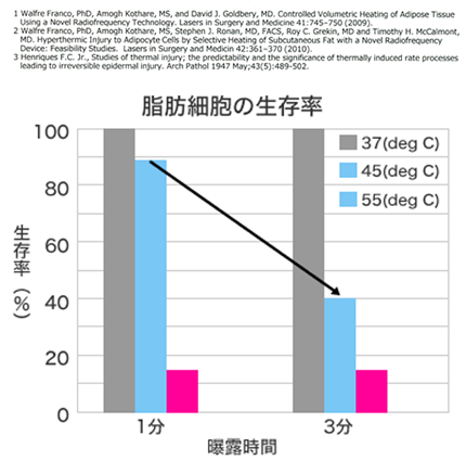 脂肪細胞の生存率 グラフ画像
