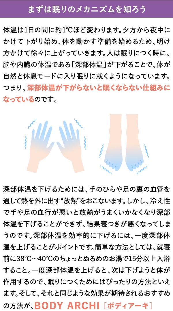 まずは眠りのメカニズムを知ろう　体温は1日の間に約1℃ほど変わります。夕方から夜中にかけて下がり始め、体を動かす準備を始めるため、明け方かけて徐々に上がっていきます。人は眠りにつく時に、脳や内臓の体温である「深部体温」が下がることで、体が自然と休息モードに入り眠りに就くようになっています。つまり、深部体温が下がらないと眠くならない仕組みになっているのです。深部体温を下げるためには、手のひらや足の裏の血管を通して熱を外に出す“放熱”をおこないます。しかし、冷え性で手や足の血行が悪いと放熱がうまくいかなくなり深部体温を下げることができず、結果寝つきが悪くなってしまうのです。深部体温を効率的に下げるには、一度深部体温を上げることがポイントです。簡単な方法としては、就寝前に38℃～40℃のちょっとぬるめのお湯で15分以上入浴すること。一度深部体温を上げると、次は下げようと体が作用するので、眠りにつくためにはぴったりの方法といえます。そして、それと同じような効果が期待されるおすすめの方法が、BODY ARCHI ［ボディアーキ］