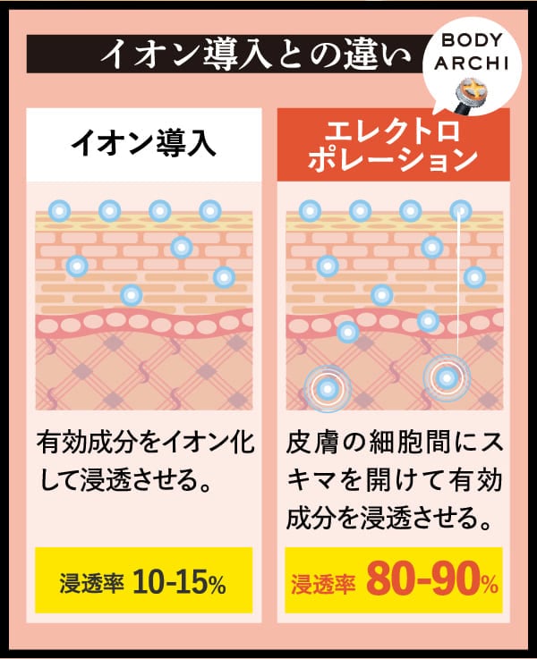 イオン導入は浸透率約15%だけどボディーあーきのエレクトロぽレーションなら浸透率約90%！