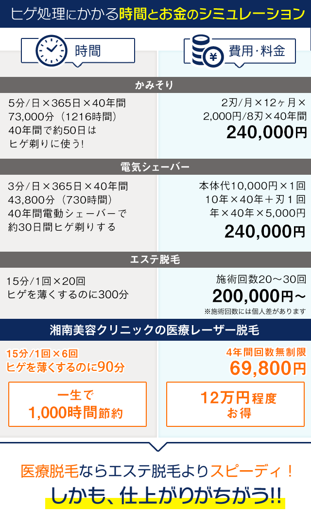 施術回数はエステ脱毛の約3分の1!しかも、仕上がり、維持が断然ちがう!!