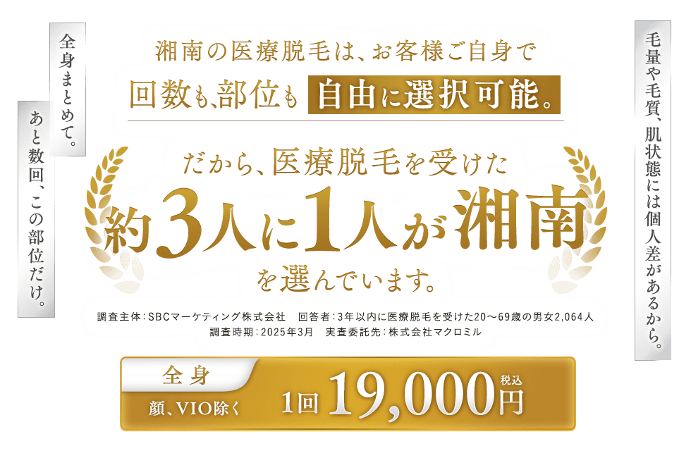 湘南美容の医療脱毛は約3人に1人に選ばれています。